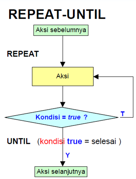 Contoh Flowchart Repeat Until Tentoh Images