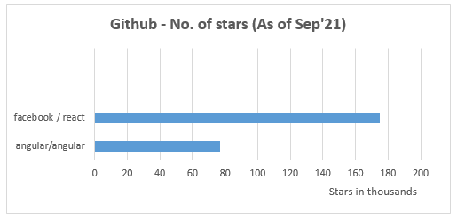React vs Angular — Which is a better framework/library for UI ...