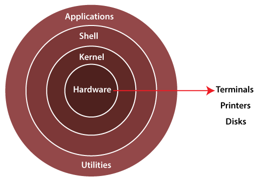 Understanding the Intricacies of Linux Architecture: From Hardware to  Application | by Khaleel Khan | Medium