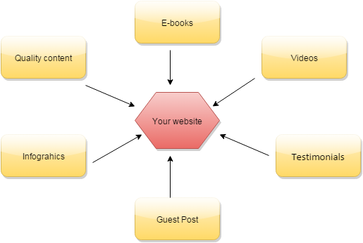 TYPES OF LINK-BUILDING TECHNIQUE AND ITS USES IN 2016 | by MAKEYOURRANK ...