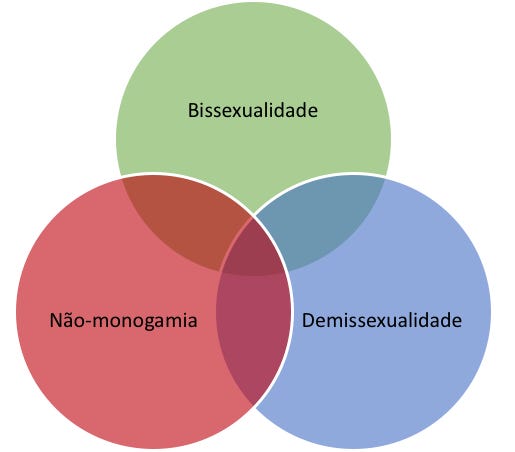 Visão  Bissexualidade, monogamia e a arte do compromisso