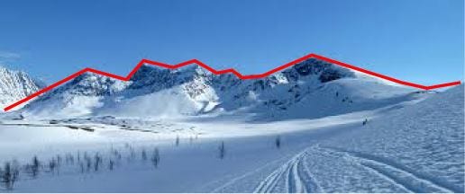 Music Melody is like a Mountain View