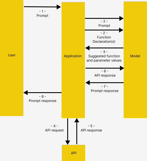 A Tale of Two Functions : Function calling in Gemini | by Romin Irani ...
