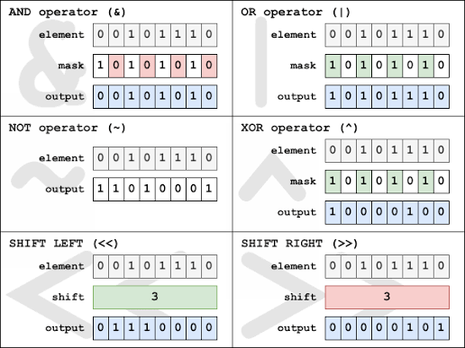Why Bitmasking and Bitwise Operations More Powerful Than You Think (And How to Master Them)