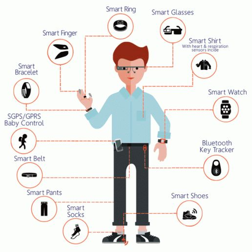 Rise of Wearables and future of Wearable technology, by Manasi Mishra
