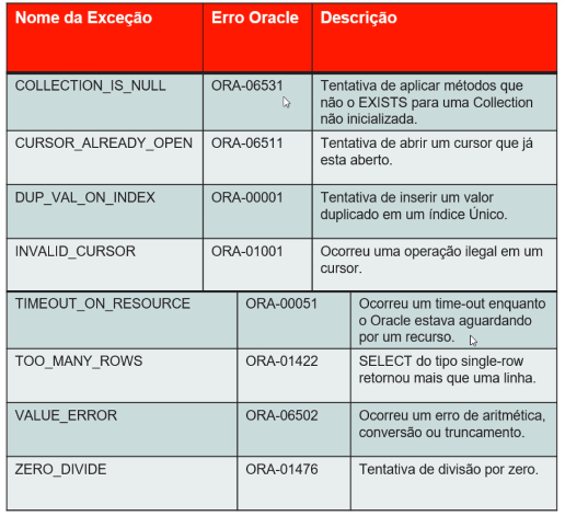 Oracle Exceptions (Parte 05). Tratamento de exceções, by Daniel Amorim