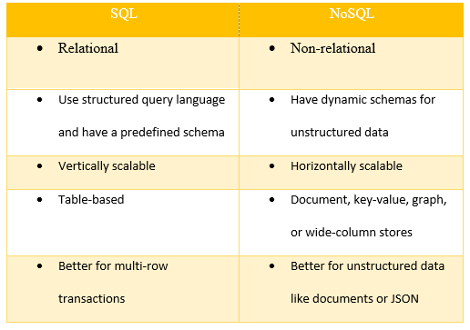 What is NoSQL? What are they and Why we need this? | by Hasini Thisari ...