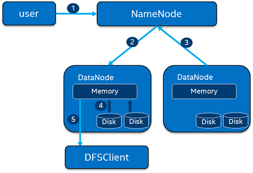 Accelerate Your Big Data Cluster