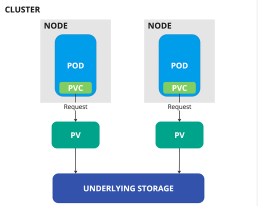 Mounting Persistent Storage to a Kubernetes Pod on EKS Using EBS (PV & PVC) — A Hands-On…