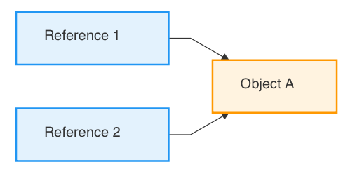 Flutter Memory Leak