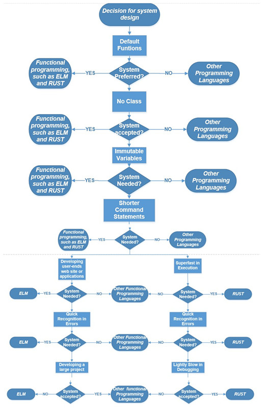 System Design Guidelines for Functional Programming? | by Tiffany Zhang ...