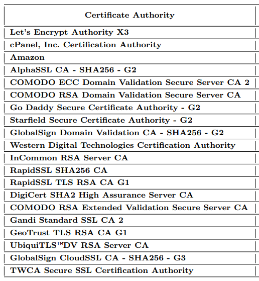 Top SSL Certificate Providers A ComplianceBased Ranking for