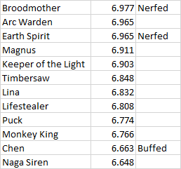 7.07 Pub Tier List - DOTABUFF - Dota 2 Stats