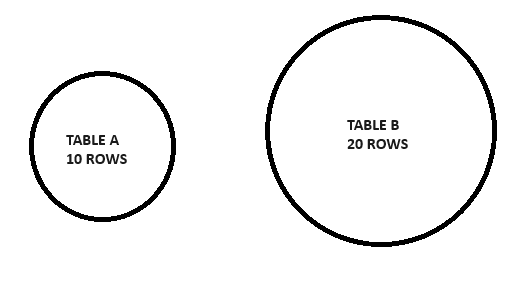 Understanding Joins in SQL: Maximum and Minimum Rows | by Anusoosanbaby ...