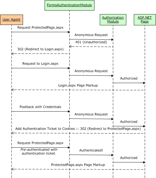 Secure Forms Authentication cookie in server farm by Jason Ge Medium