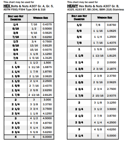 Wrench Size Chart For A Given Bolt Nuts Size By Wrencho Medium