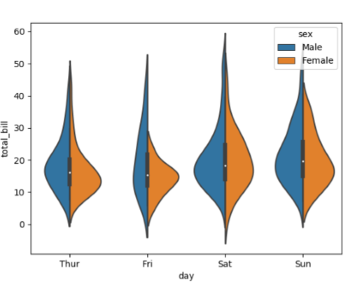 Perbedaan Boxplot, Scatter Plot dan Violin Plot | by Shelvy Intan