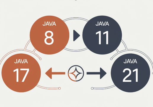 Java 8 vs Java 11 vs Java 17 vs Java 21: Navigating the Evolution for ...