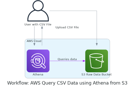 Visualizing Cloud Architecture with Diagrams | by Rajesh Mani Kumar G ...
