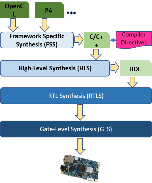 high level synthesis