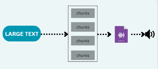TTS (text-to-speech) Streaming with chunk encoding | a technique used ...