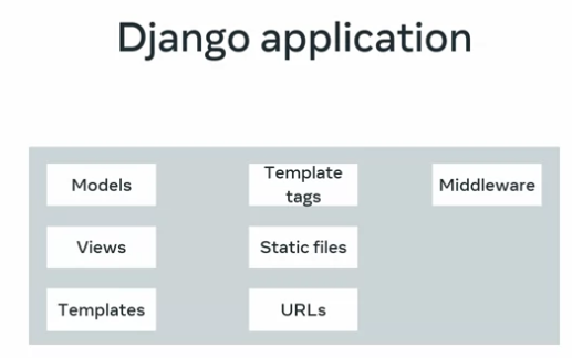 Django Web Framework[Part-2]. Let’s discuss about projects and app ...