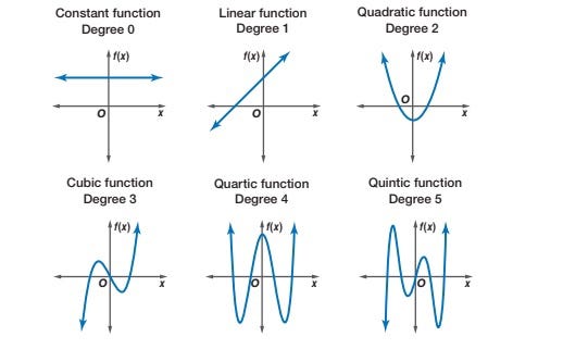 Modeling nonlinear relationships: Polynomial regression in Python | by ...