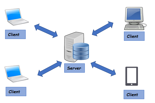 CLIENT-SERVER ARCHITECTURE. Client-server architecture is a… | by Nitya  Priya | Medium