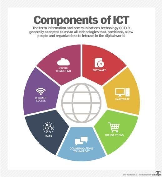 Components Of Ict