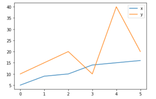 How To Add Legends And Customizing Them Using Matplotlib In Python | By  Traindatahub | Medium