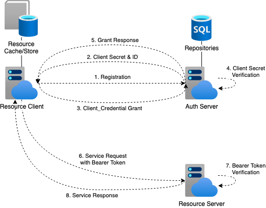 Implementing A Simple OAuth2 Authorization Server | by Robert Wang | Medium