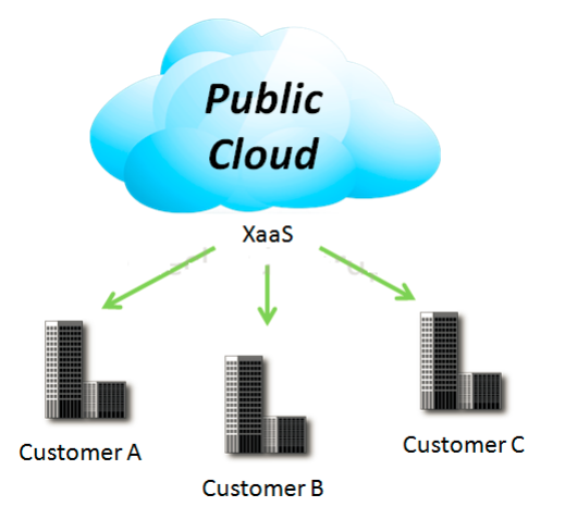 Cloud Computing in 30 days (day 5- NIST 3–4–5) | by NRT0401 | Medium