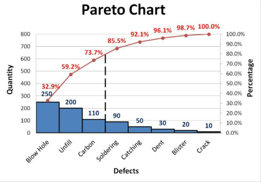 Pareto Principle: Do Less, Win More
