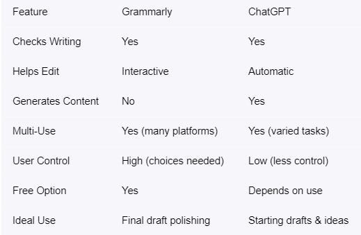 Grammarly vs. ChatGPT: An Analysis of Writing Tools | by Steven Zhang ...