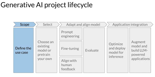 Unleashing Creativity with Generative AI: A Journey through the Project 