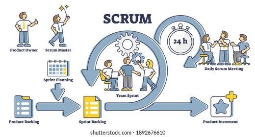 Scrumming The Scrum. What is Scrumming the Scrum | by Celine Tay ...