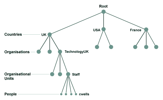 Lightweight Directory Access Protocol (LDAP)