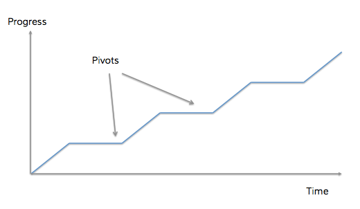 How to pivot properly — linear ideation