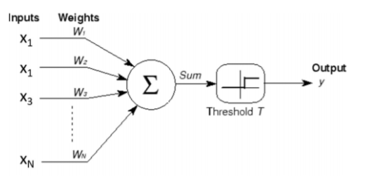Introduction to Deep Learning: The Perceptron Part 2 | by The Geeks of ...