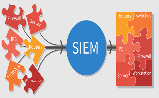 SIEM Environment