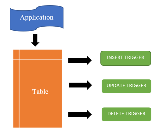 Triggers in SQL Server (Part I). Introduction | by Bhavana | Go Publish ...