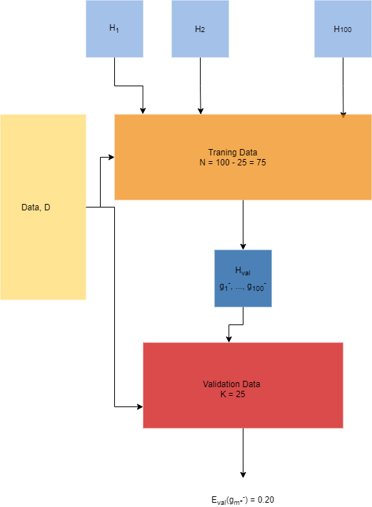Machine Learning and Generalization Error — Validation in Practice | by ...