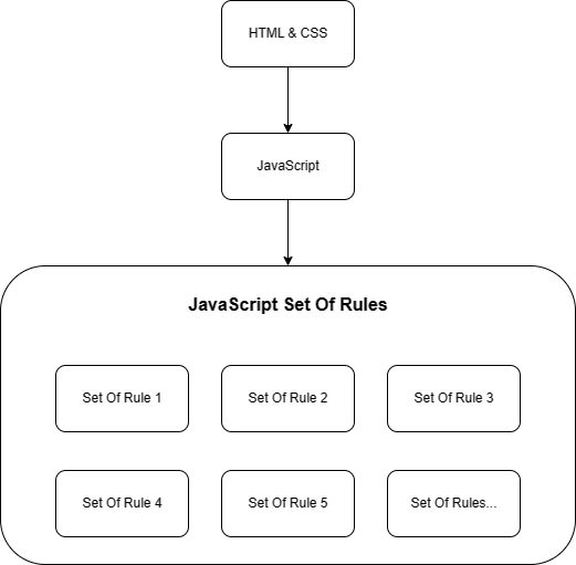 Why Should You Use React?. Because it’s fast, light and reliable… by