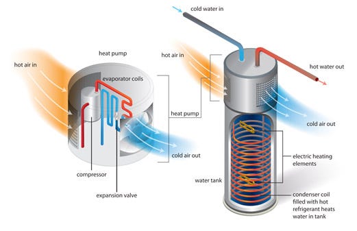 HEAT PUMP WATER HEATERS(HPWH). HPWH use the renewable energy from… | by  AlphaZee Systems | Medium