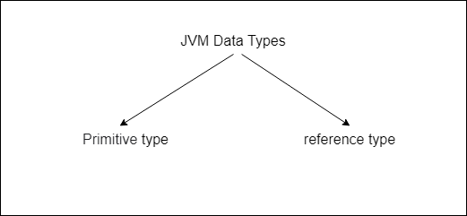 JVM : Data Types and Class Loader | by Himashaamarasingha | Medium