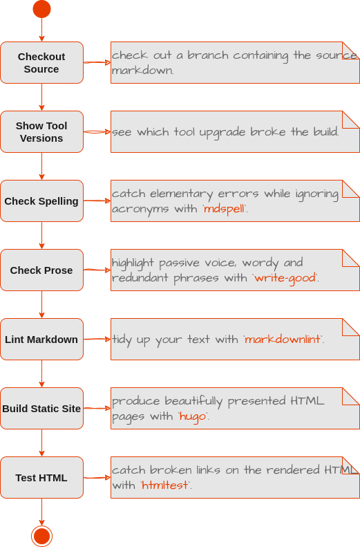 Docsascode Build Pipeline Explained Medium