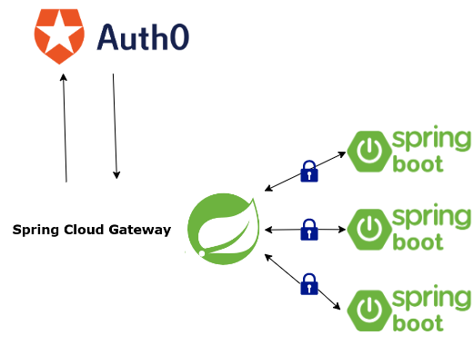 spring-cloud-gateway-authentication-with-auth0-medium