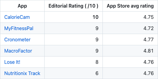 Best Calorie Tracking Apps (2026): The Honest, Data-Backed Guide