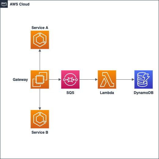 AWS DynamoDB. Amazon DynamoDB is a fast and flexible… by