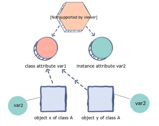 How object and class attributes work? | by Leonardo Cumaco | Medium